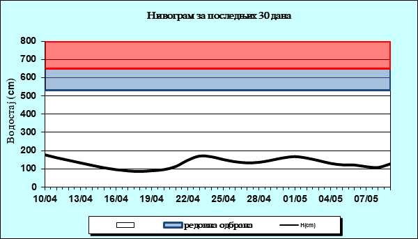 Нивограм за последњих 30 дана