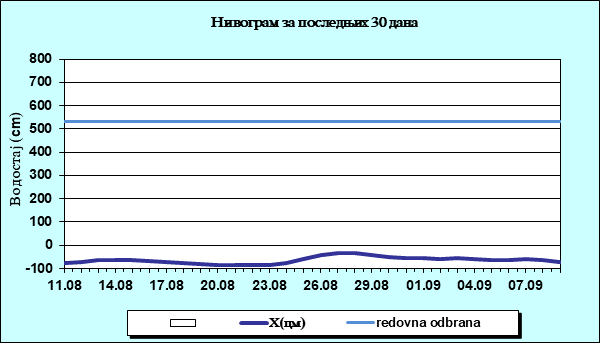 Нивограм за последњих 30 дана