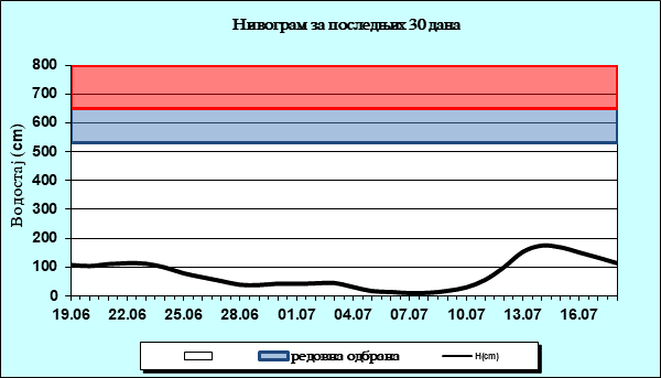 Нивограм за последњих 30 дана
