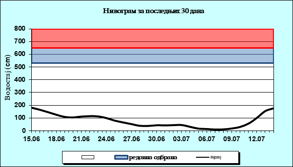 Нивограм за последњих 30 дана