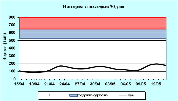 Нивограм за последњих 30 дана