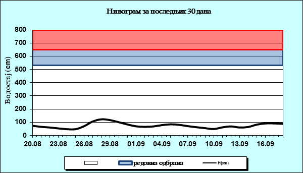 Нивограм за последњих 30 дана