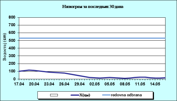 Нивограм за последњих 30 дана