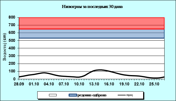 Нивограм за последњих 30 дана