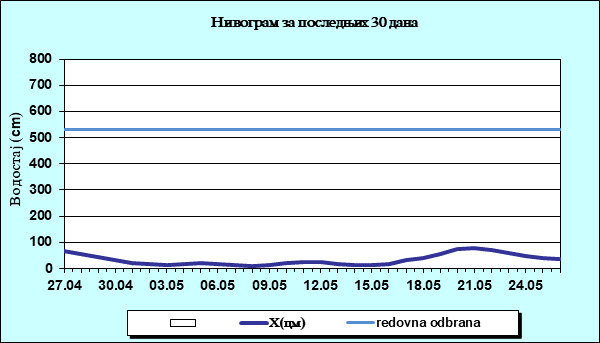Нивограм за последњих 30 дана