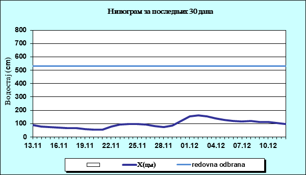 Нивограм за последњих 30 дана