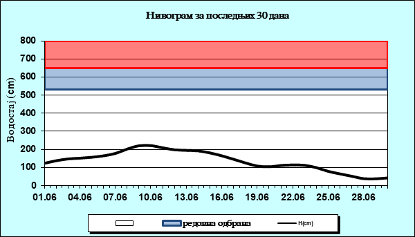 Нивограм за последњих 30 дана