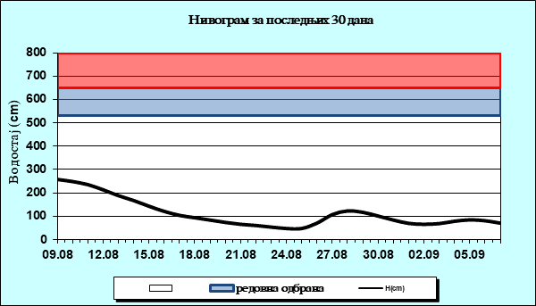 Нивограм за последњих 30 дана