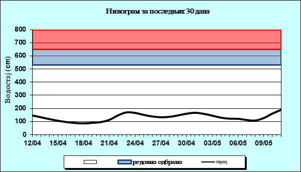 Нивограм за последњих 30 дана