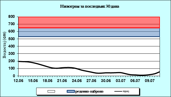 Нивограм за последњих 30 дана