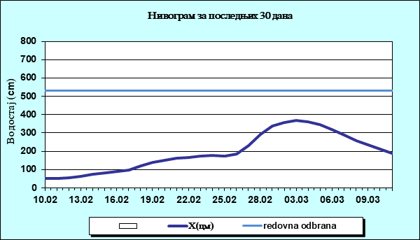 Нивограм за последњих 30 дана