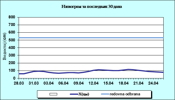 Нивограм за последњих 30 дана