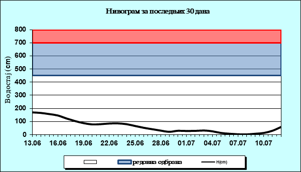 Нивограм за последњих 30 дана