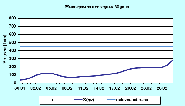 Нивограм за последњих 30 дана