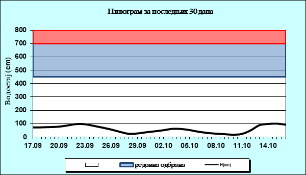Нивограм за последњих 30 дана