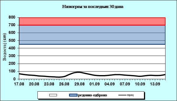 Нивограм за последњих 30 дана