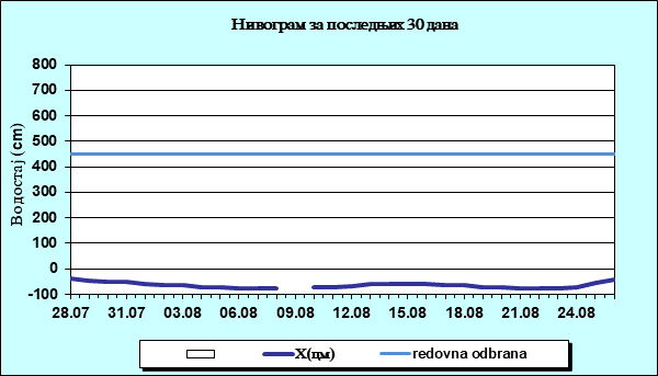 Нивограм за последњих 30 дана