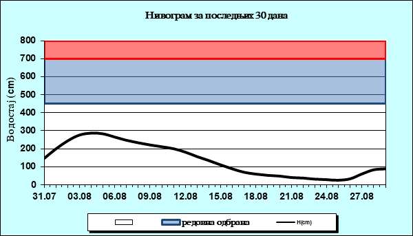 Нивограм за последњих 30 дана