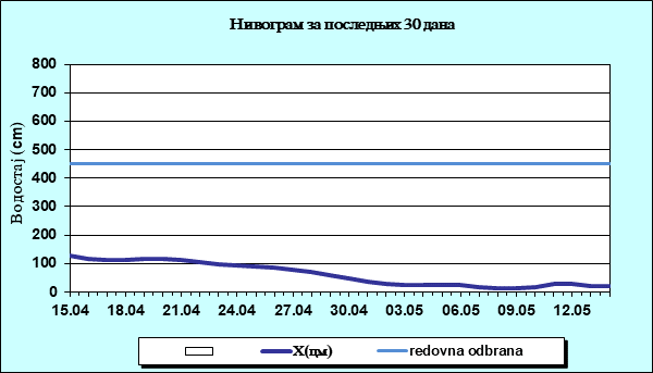 Нивограм за последњих 30 дана