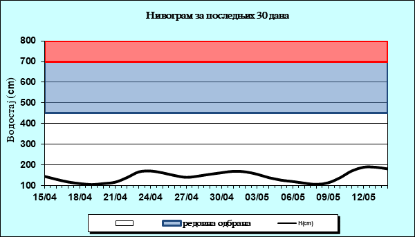 Нивограм за последњих 30 дана