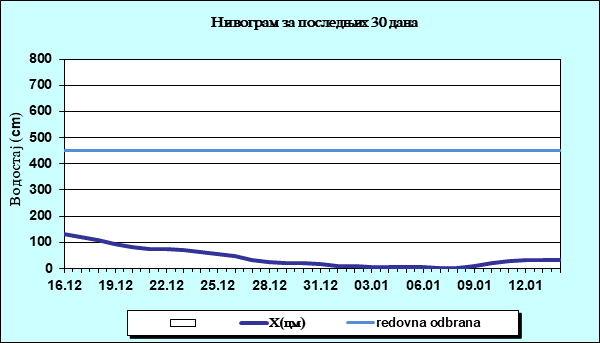 Нивограм за последњих 30 дана