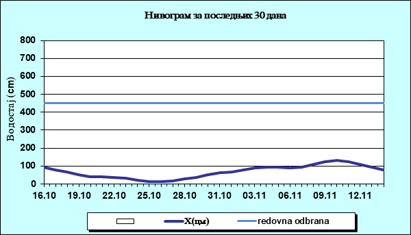 Нивограм за последњих 30 дана