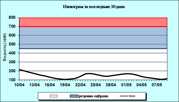Нивограм за последњих 30 дана