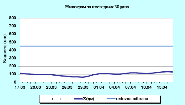 Нивограм за последњих 30 дана