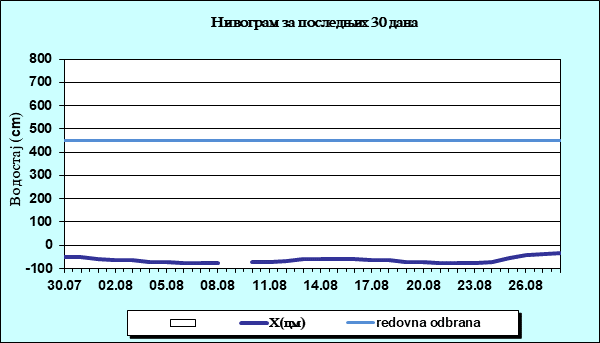 Нивограм за последњих 30 дана