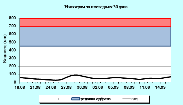 Нивограм за последњих 30 дана