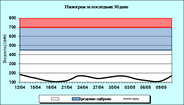 Нивограм за последњих 30 дана