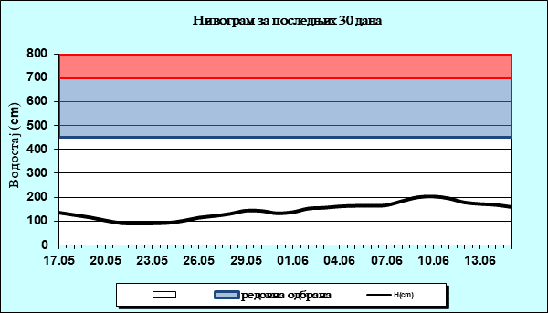 Нивограм за последњих 30 дана