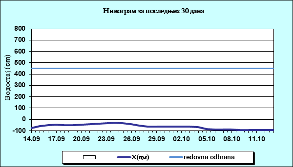 Нивограм за последњих 30 дана
