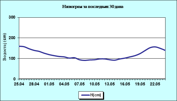 Нивограм за последњих 30 дана