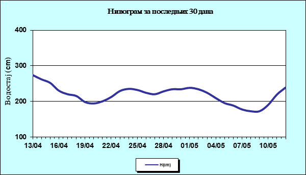 Нивограм за последњих 30 дана