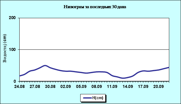 Нивограм за последњих 30 дана
