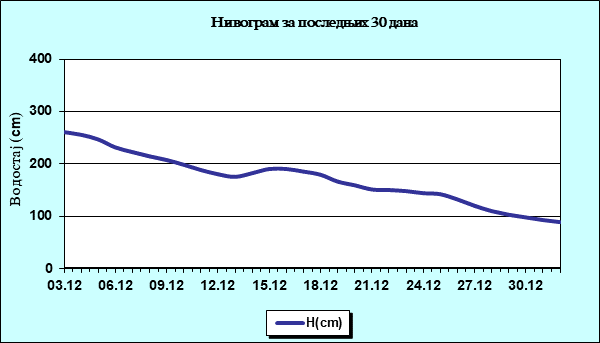 Нивограм за последњих 30 дана