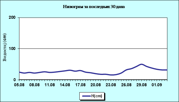 Нивограм за последњих 30 дана