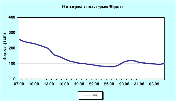 Нивограм за последњих 30 дана