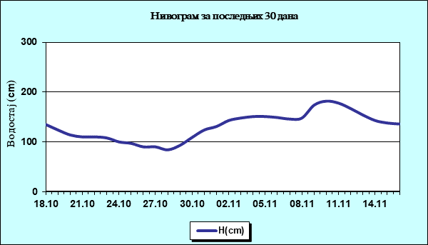 Нивограм за последњих 30 дана
