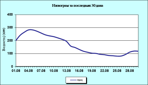Нивограм за последњих 30 дана