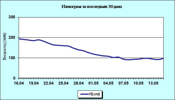 Нивограм за последњих 30 дана