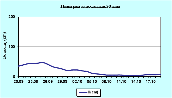 Нивограм за последњих 30 дана