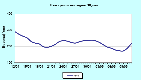 Нивограм за последњих 30 дана