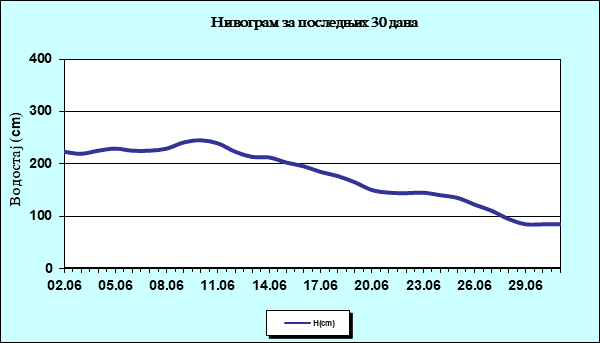 Нивограм за последњих 30 дана