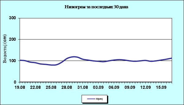 Нивограм за последњих 30 дана