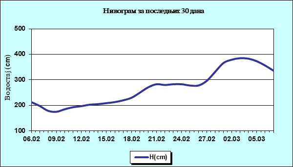 Нивограм за последњих 30 дана