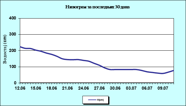 Нивограм за последњих 30 дана