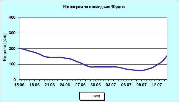 Нивограм за последњих 30 дана