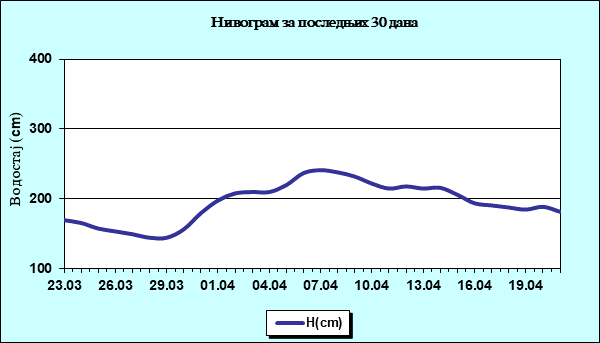 Нивограм за последњих 30 дана